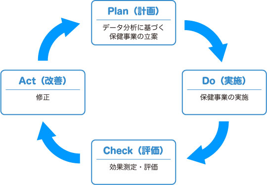 データヘルス計画PDCA